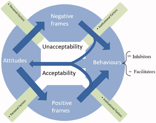 Figure 3. An illustration of attitudes, behaviours and how they evolve when exposed to workplace factors.