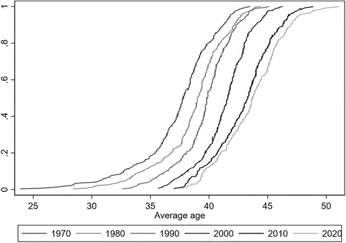 Figure 3. Cumulative distribution functions of the average age in Swedish municipalities, 1970–2020.