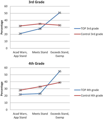 Figure 1. Percentages of The Opportunity Project (TOP) and control group students who approach (Performance 1 or 2), meet (Performance 3), or exceed (Performance 4 or 5) standards for reading in 3rd and 4th grades. Note. Acad = Academic; Warn = Warning; App = Approaches; Stand = Standard; Exemp = Exemplary.