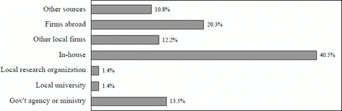 Figure 5: People/organisations firms collaborated with to improve products