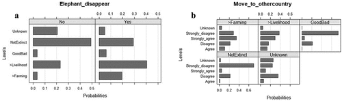 Figure 6. Conditional probability distributions of a Bayesian Belief Network representing attitudes toward human–elephant conflict in Myanmar for (a) Elephant_disappear conditional on Overall_HEC (No/Yes); and (b) Move_to_othercountry conditional on Elephant_disappear (>Farming/>Livelihood/GoodBad/NotExtinct /Unknown).