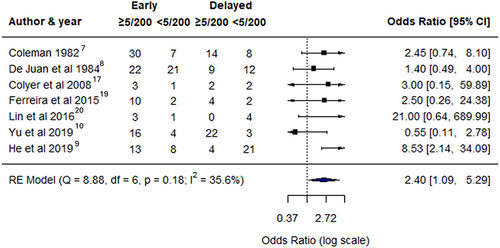 Figure 3 The odds of a visual acuity of 5/200 or better were 2.4x greater in the early group than in the delayed vitrectomy group.
