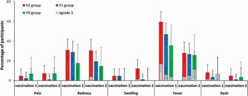 Figure 6. Incidence of solicited local adverse events (pain, redness, and swelling) from day 0 to day 3, and solicited general symptoms (fever and rash) from day 0 to day 42, after each dose (total vaccinated cohort, subset for MMR testing).