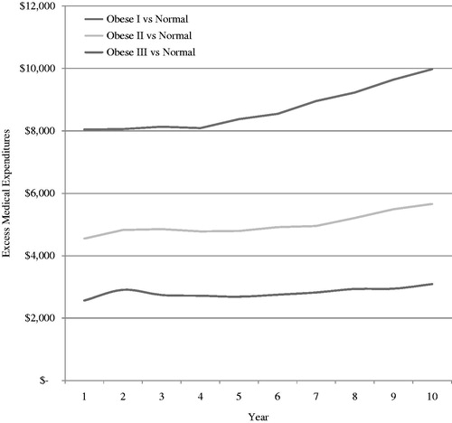 Figure 3. Simulated excess medical expenditures associated with obesity.