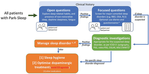 Figure 1. A proposed algorithm for identifying causes and establishing pathway for personalized management of somnolence in people with Park Sleep.