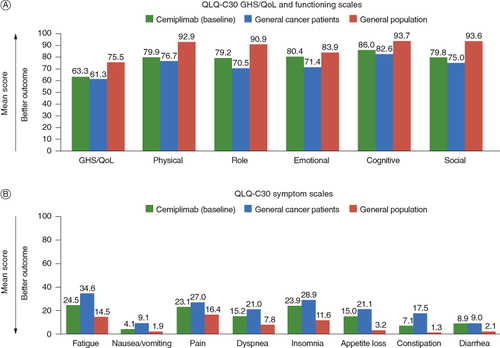 Figure 1. Baseline scores on the QLQ-C30 among patients in the full analysis set who had baseline and at least one postbaseline assessment, relative to reference values for general patients with cancer [Citation25] and a general population derived from six European  studies..