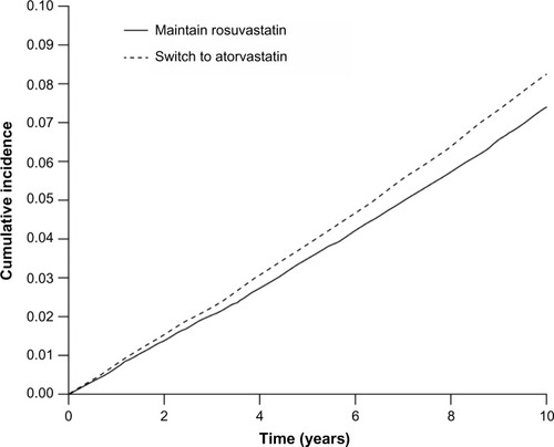 Figure 3 Kaplan–Meier cumulative incidence of MACE for patients who switch from rosuvastatin to atorvastatin (dotted line) and for patients who remain on rosuvastatin (solid line).