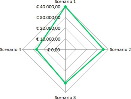 Figure 3 Incremental cost-effectiveness results: sensitivity analysis.