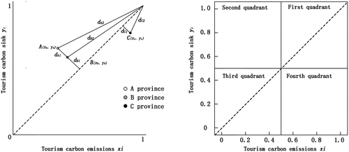 Figure 1. Schematic diagram of the coupled coordination distance model.