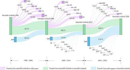 Figure 14. LULC transition in the tidal zone from 1990 to 2020. Tidal wetlands: Phragmites australis, Scirpus mariqueter, Spartina alterniflora, and tidal flats. MW: marine water; IS: impervious surface; AP: aquaculture ponds; LW: land water; FL: farmland; OT: others (unused land and terrestrial vegetation). The features marked with black dashed rectangular boxes are tidal wetlands. The thickness of the lines represents the area transferred in and out.