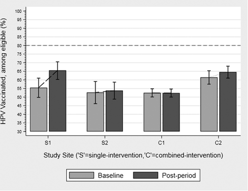 Figure 1. Baseline and Follow-up HPV Vaccination Rates (Practice Claims data).