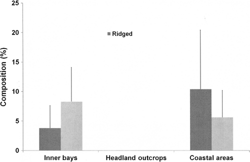 Figure 3  Percentage composition of ridged (R) and corrugated (C) reef structure across the three identified location type clusters along the coast as being significantly associated with the absence of Australostichopus mollis (mean±SEM).