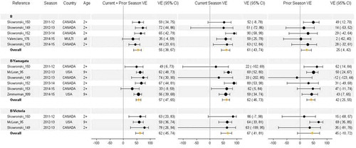 Figure 7. Vaccine effectiveness for type B (all), B/Yamagata, and B/Victoria studies without age restriction. For each VE estimate, the comparison group included individuals who were unvaccinated in both the current and prior season.