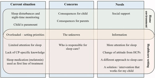 Figure 1. Representation of the identified themes mapped across the three domains (Current situation; Concerns; Needs) and environmental settings (Home environment; Healthcare setting).