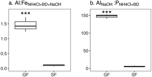 Figure 5. Ratios of glacially fed (GF) and snow- and groundwater-fed (SF) lake sediment extractions. Phosphorus (P) release from sediments during anoxia is predicted if aluminum to iron (Al:FeNH4Cl+BD+NaOH) is below 3 and if aluminum to phosphorus (AlNaOH:PNH4Cl+BD) is below 25