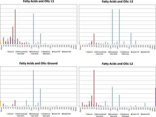 Figure 13. Drying oil marker compounds in the four layers from the twelve-sided table.