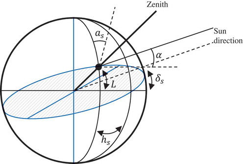 Figure 3. Geometric relationship between the sun and Earth.