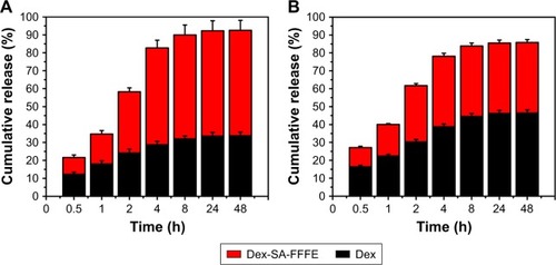 Figure 3 In vitro release profiles of Dex and Dex-SA-FFFE from Dex-SA-FFFE nanoparticles in (A) PBS (pH =7.4) and (B) PBS (pH =7.4) containing 20 U/mL esterase.Abbreviation: Dex-SA-FFFE, dexamethasone-peptide conjugate.