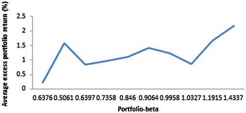 Figure 1. The diagrammatical representation of the average monthly portfolio excess returns and corresponding estimate of portfolio beta, for each of the 10 beta-portfolios (unconditional).