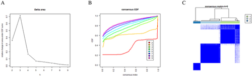 Figure 1 Group by unsupervised clustering. (A) The relative change in area under the CDF curve of K= 2–9; (B) cumulative distribution function (CDF) curve of K = 2–9; (C) a relative stable partition of the samples is found at K = 3.