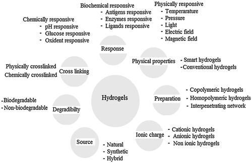 Figure 2. Classification of hydrogels based on the different properties. Reproduced with permission from reference Ullah et al. (Citation2015).