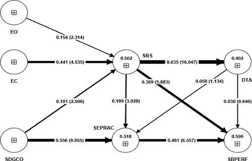 Figure 2. Hypothesized path.Construct: R-Square adjusted; Inner model: path coefficients (t-value); p ≤ 0.05 (one-tailed test).