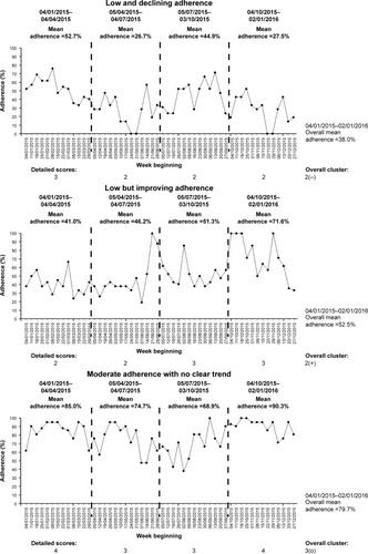 Figure 5 Weekly normative adherence time-series charts for the three example cases.