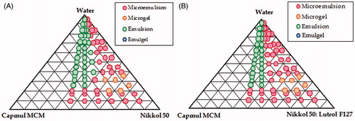 Figure 2. Representative pseudo-ternary phase diagrams depicting the nanoemulsion regions, (A) Ternary phase diagram between Capmul MCM, Nikkol HCO-50 and water and (B) Ternary phase diagram between Capmul MCM, Nikkol HCO-50:Lutrol F−127 (2:1) and water.