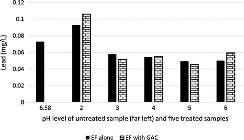 Figure 9. Lead level of raw effluent and samples 1–5 using EF (alone) and EF + GAC at different pH level.