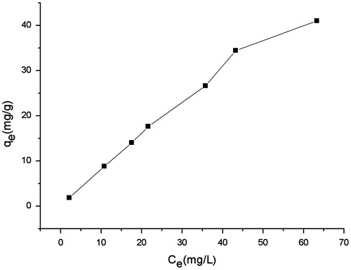 Figure 7. Selective removal of Sb(III) from cupric sulfate ([Cu(II)]: 14.115 g l–1) solution with 2.5 M H2SO4 at 25°C. Adsorbent dosage: 2 g l–1; contact time: 6 h.