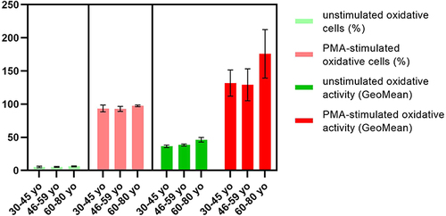 Figure 10 Oxidative activity upon PMA stimulation.