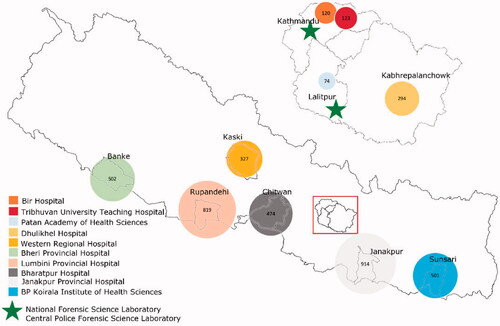 Figure 1. Map of Nepal showing the hospitals and forensic science laboratories from which data were collected. The size of the circle relates to the case number at each site. Created for this publication using Microsoft excel and QGIS version 3.12.3.