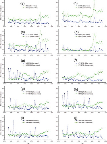 Figure 5. Annual blue water and green water in the 10 sub-basins of the TMR: (a)–(d) the YRBP, and (e)–(j) the HRBP (see Fig. 1(b) for sub-basin locations).