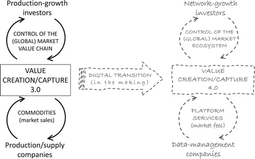 Figure 1. Digital transition as a new value creation and value-capture paradigm in the making.Source: Authors’ own elaboration.