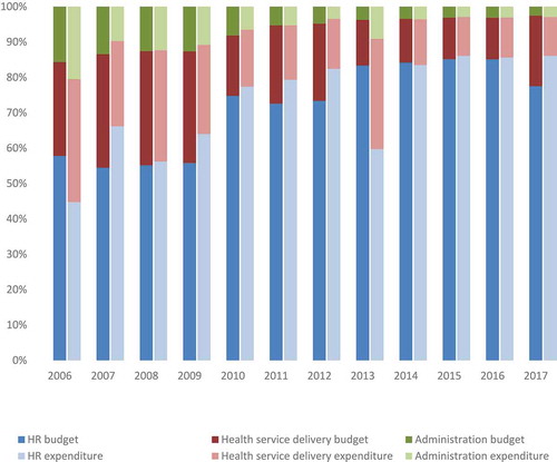 Figure 3. Proportion of primary care budget allocated and spent on HR, HSD, and HSM at the district level, 2006–2017 (Adjusted for CPI, ZMW)