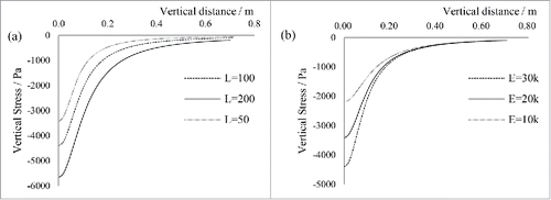 Figure 3. (A) Stress distributions under different external loads; and (B) Stress distributions under different Young's modulus.