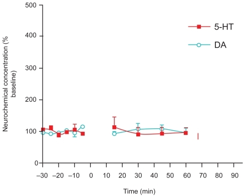 Figure 2B Day 2 Effects after a single co-administration of risperidone (2 mg/kg s.c.) and cocaine (10 mg/kg i.p.) to adult, male Sprague-Dawley laboratory rats (n = 3). Absence of typical withdrawal effects is evident relative to cocaine, as follows: risperidone-cocaine did not differ significantly from baseline on the second day (unpaired t-test, p = 0.3285 for 5-HT and p = 0.4433 for DA). Additionally, there was no significant difference between risperidone-cocaine on the first day and on the second day (p = 0.2994 for 5-HT and p = 0.0514 for DA). Thus, the data suggest that risperidone may be effective in the treatment of cocaine psychosis both for its impact on negative symptoms and its alleviation of acute withdrawal effects from cocaine.