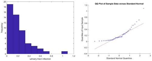 Figure 3. Histogram and normal Q-Q plot of the urinary tract infection.