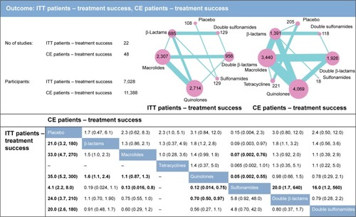 Figure 2 Network meta-analysis results for the endpoints of ITT patient treatment success and CE patient treatment success rates. The network plots show direct comparison of different therapies, with node size corresponding to sample size. The number of included studies for specific direct comparison governs the thickness of solid lines. ORs with 95% CrIs are applied to evaluate the efficacy outcomes. Note that in the upper half of the table, column treatments are compared against row treatments, whereas in the lower half of the table, row treatments are compared against column treatments. Bold data represents significant results.Abbreviations: ITT, intention-to-treat; CE, clinically evaluable; OR, odds ratio; CrI, credible interval.