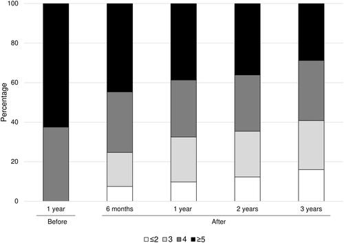 Figure 1. Number of drugs prescribed one year before and during the three years after renal denervation.