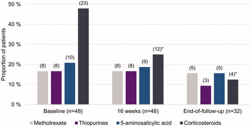 Figure 4. Concomitant drug use during ustekinumab treatment for Crohn’s disease (CD) at baseline, at 16 weeks, and at end of follow-up. Given are the total number of patients still using UST and the proportion of patients for the relevant CD treatment at specific time period. In parenthesis are the numbers of patients with available data. *Indicates statistically significant difference compared to baseline; p < .05.