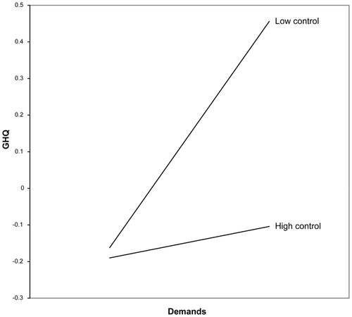 Figure 4. Interaction between demands and control under conditions of high support (private sector)