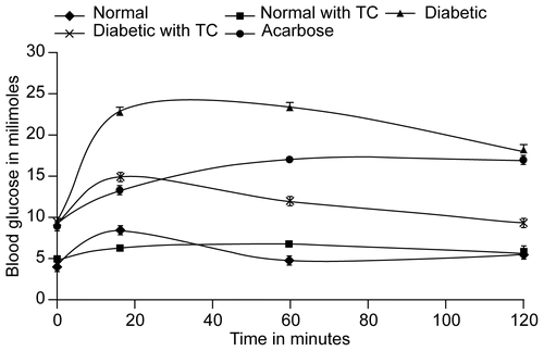 Figure 5.  Variations in levels of blood glucose in diabetic and normal rats after administration of maltose (2 mg/g) in presence of Acarbose 60 mg/Kg, or TC 300 mg/Kg.