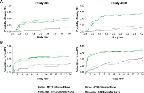 Figure 6 Time to rescue-free laxation response within 4 hours (A) and 24 hours (B) after first dose.