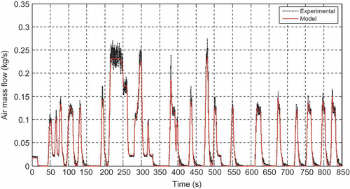 Figure 13. Comparison of air mass flow rate from model and experimental data.