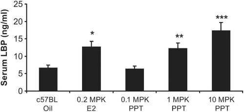 Figure 3.  Dose-dependent increase in serum LBP with an ERα agonist: propyl-pyrazole-triol (PPT). c57BL mice treated with 0.1 mg/kg PPT did not result in a significant difference in LBP serum levels (when compared to vehicle, measured by ELISA), 1.0 mg/kg PPT led to a 1.9-fold and 10 mg/kg PPT demonstrated a 2.6-fold significant increase in serum LBP. A significant 1.9-fold increase of serum LBP was also demonstrated when the mice were treated with 0.2 mg/kg E2. Error bars indicate standard error of the mean. *, p = 0.002; **, p = 0.003; and ***, p < 0.001.