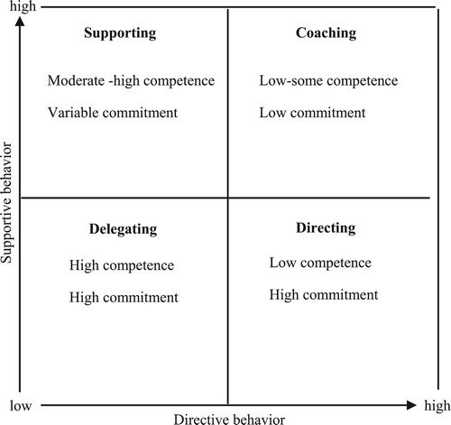 Figure 1. Four leadership styles as set out by the Situational Leadership Theory (elaborated from Hersey & Blanchard, Citation1969).