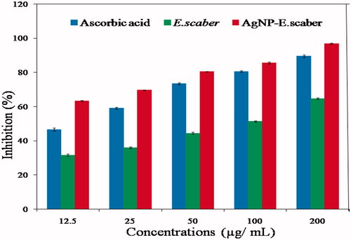 Figure 6. Antioxidant capacity of E. scaber and AgNP-E. scaber (12.5, 25, 50, 100 and 200 μg/mL) evaluated using DPPH assay. The values are given as the mean ± SD (n = 3).