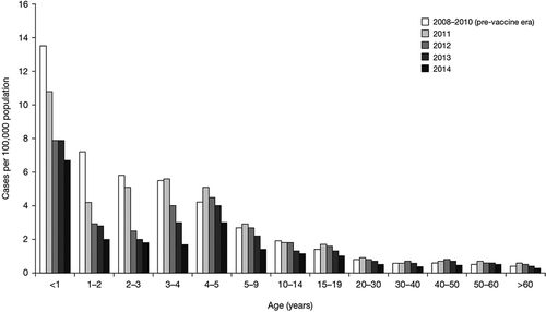 Figure 1. Incidence rates before and after routine MenC vaccination in Brazil, 2008–2014. Adapted with permission from Safadi MA, Berezin EN, Arlant LH. Meningococcal Disease: Epidemiology and Early Effects of Immunization Programs. J Pediatric. Infect Dis Soc. 3(2), 91–93 (2014). Supplemented with unpublished data for 2013–2014.