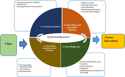 Figure 1. Farmer learning processes through videos.